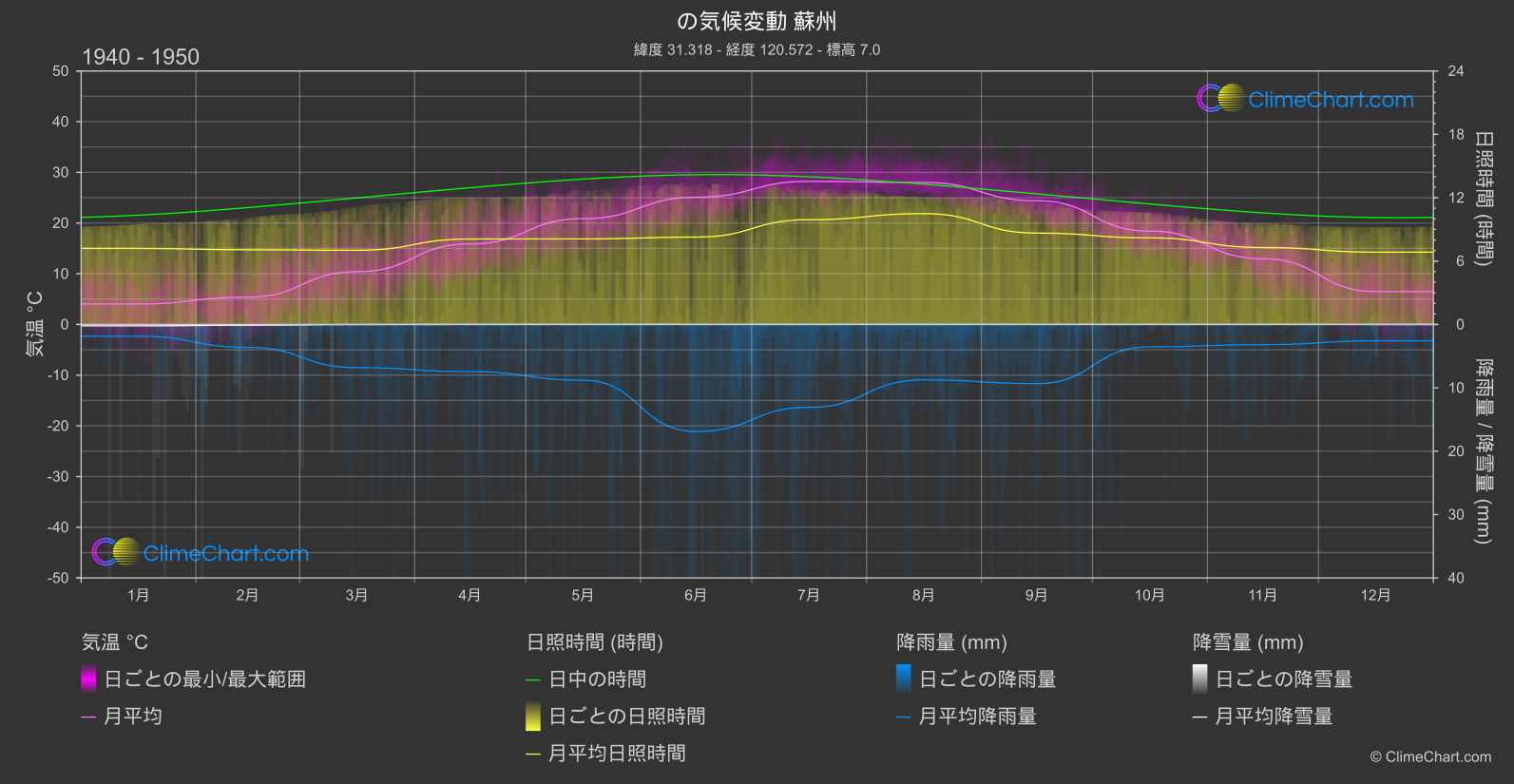 気候変動 1940 - 1950: 蘇州 (中国)