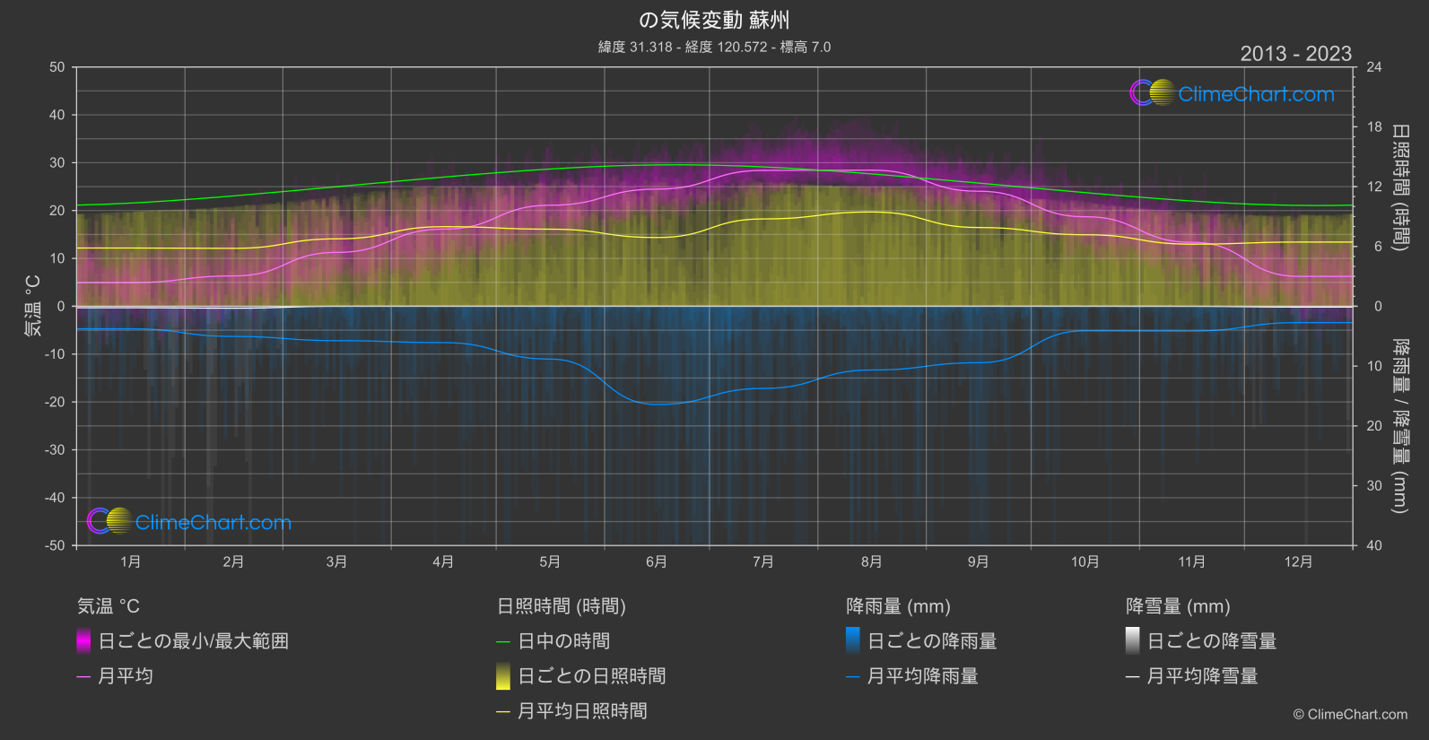 気候変動 2013 - 2023: 蘇州 (中国)