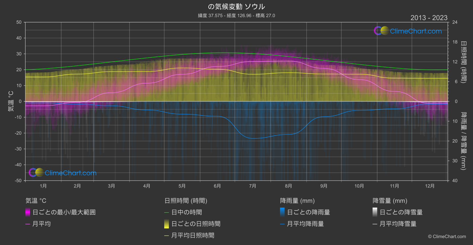 気候変動 2013 - 2023: ソウル (韓国)