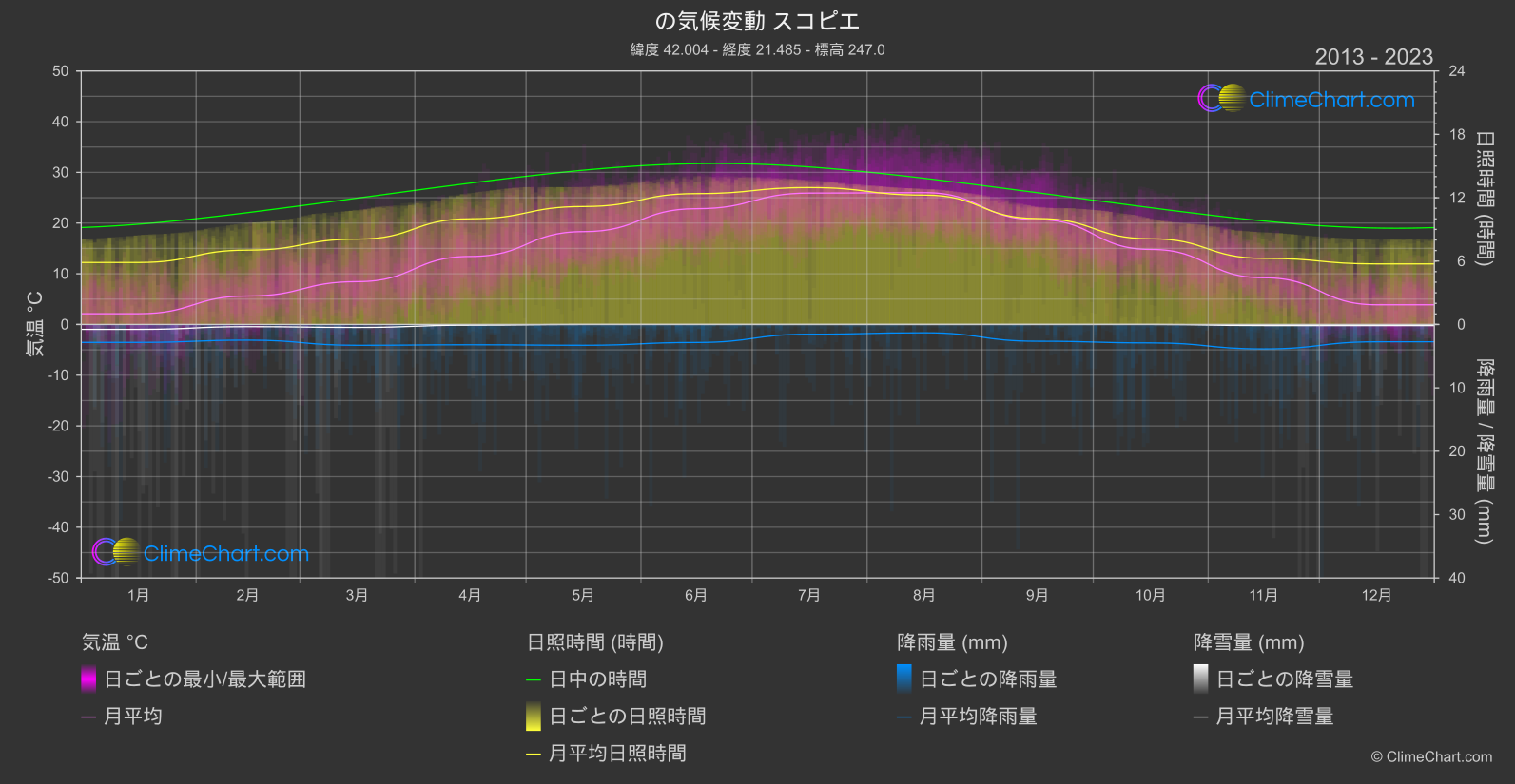 気候変動 2013 - 2023: スコピエ (北マケドニア)