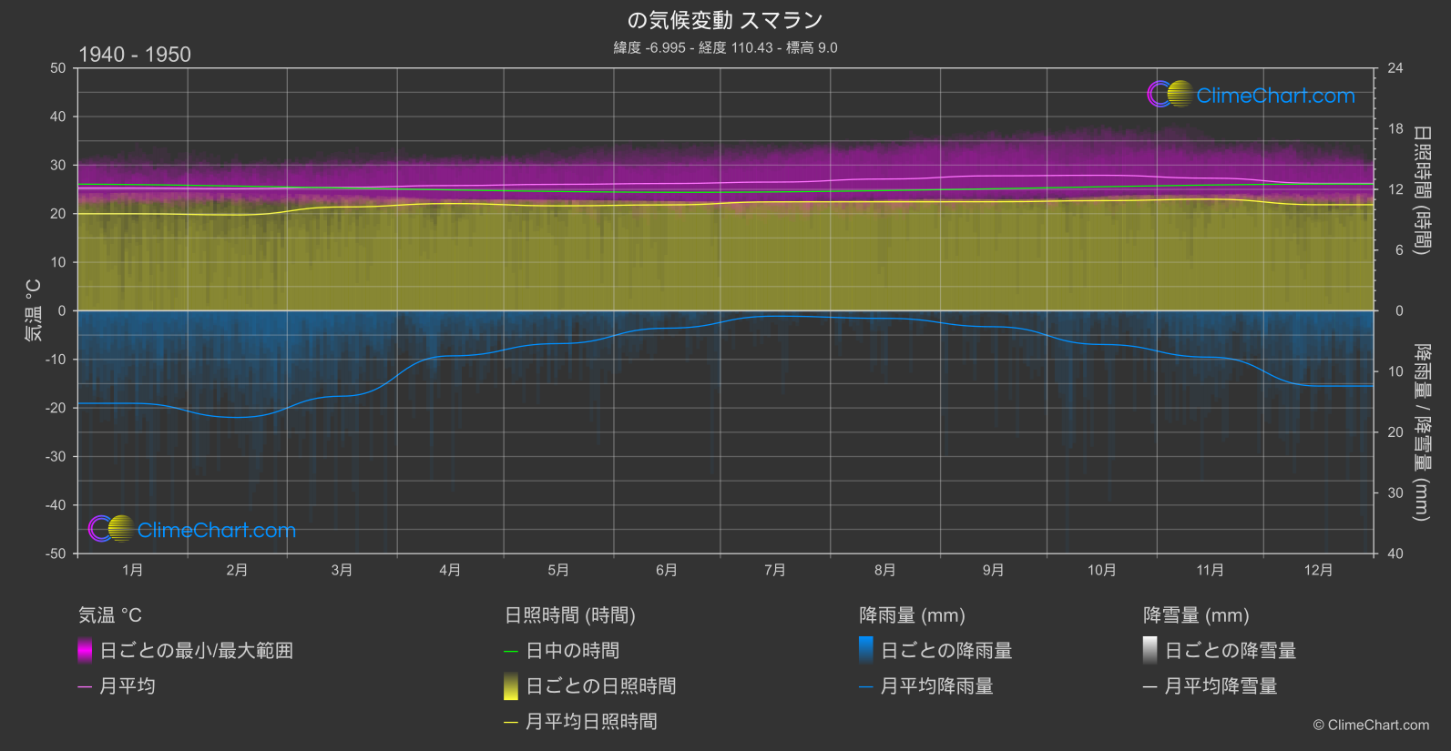 気候変動 1940 - 1950: スマラン (インドネシア)