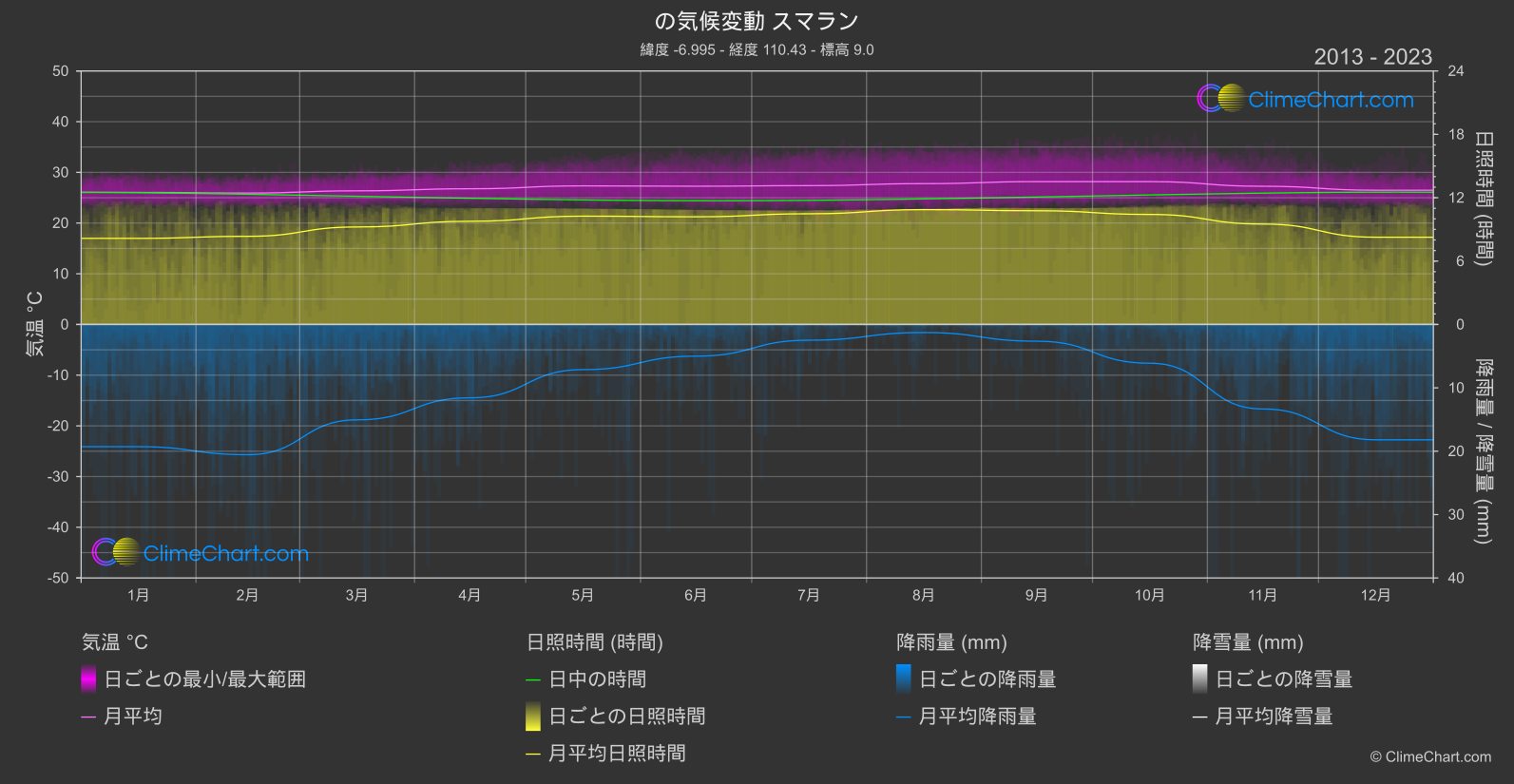 気候変動 2013 - 2023: スマラン (インドネシア)