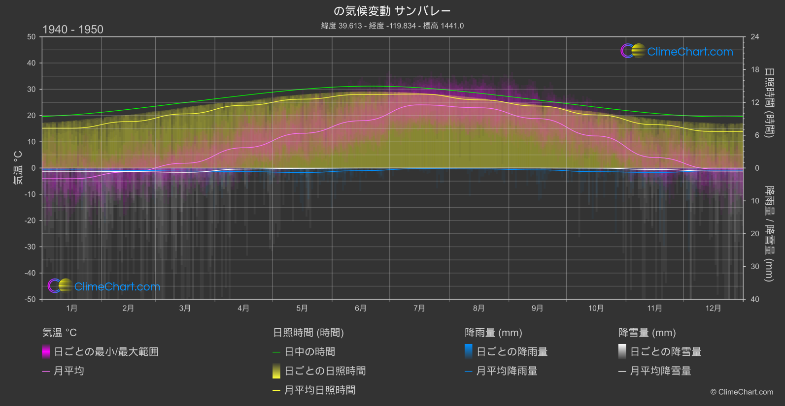 気候変動 1940 - 1950: サンバレー (アメリカ合衆国)