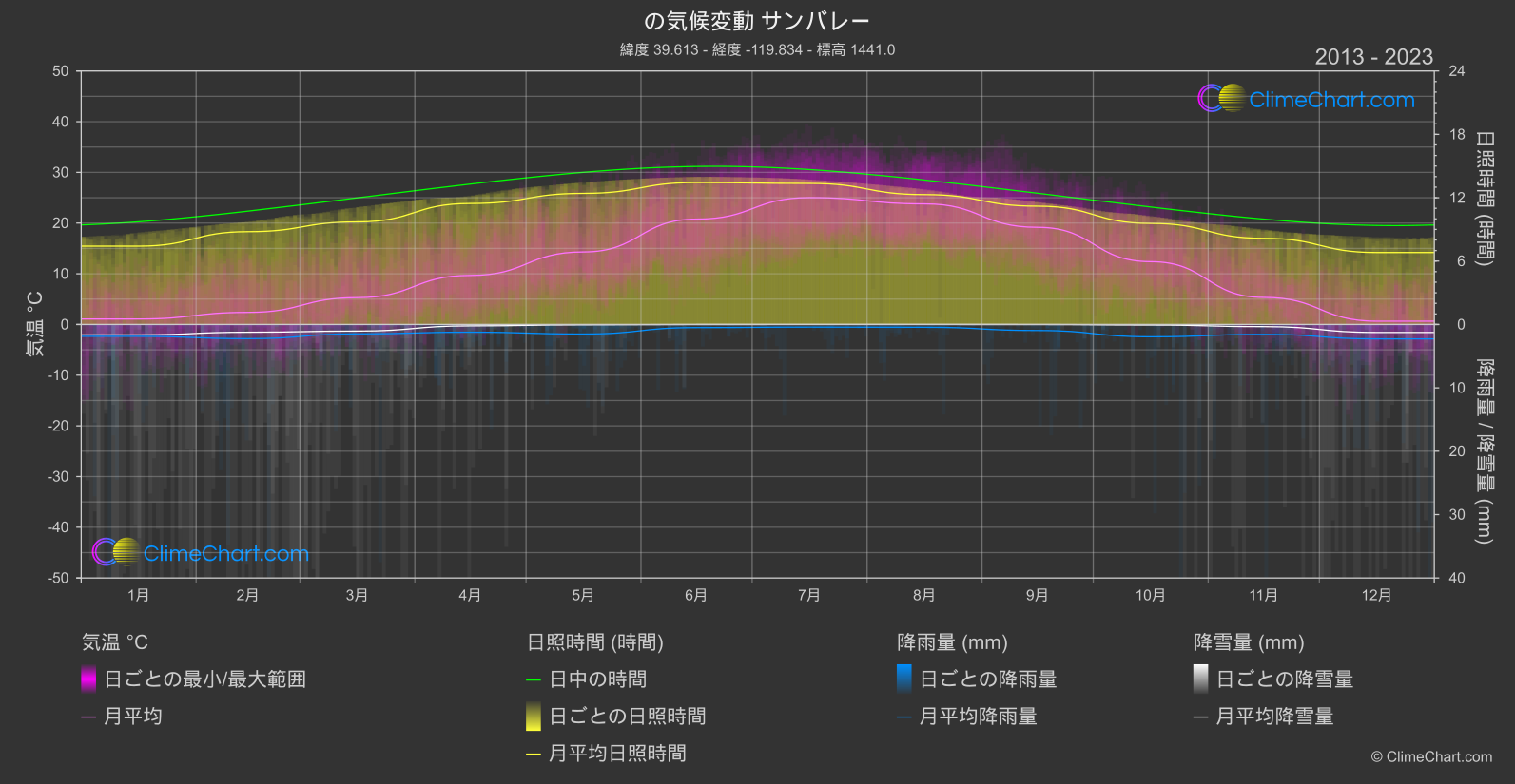 気候変動 2013 - 2023: サンバレー (アメリカ合衆国)