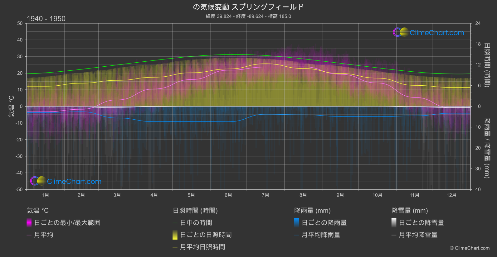 気候変動 1940 - 1950: スプリングフィールド (アメリカ合衆国)