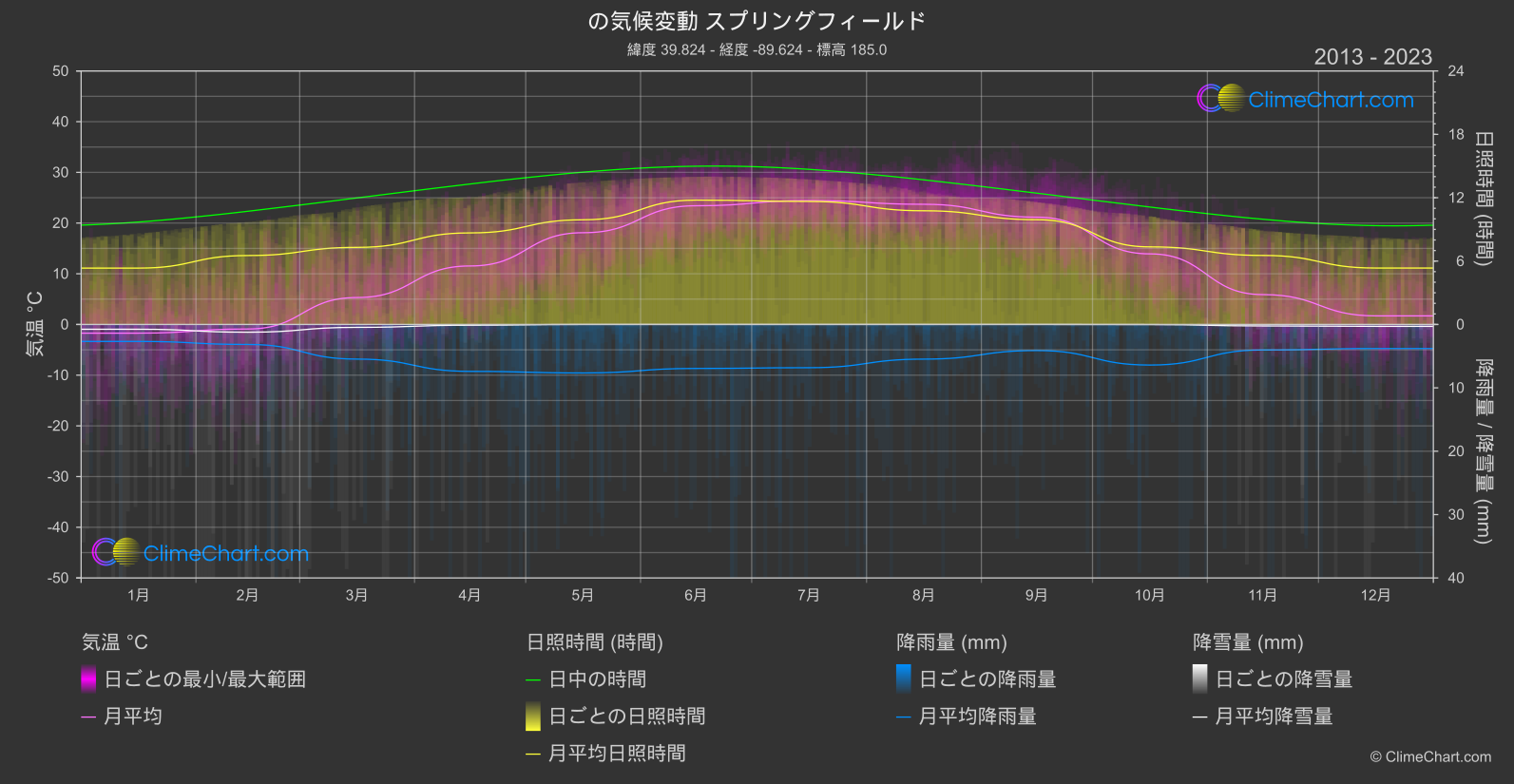 気候変動 2013 - 2023: スプリングフィールド (アメリカ合衆国)