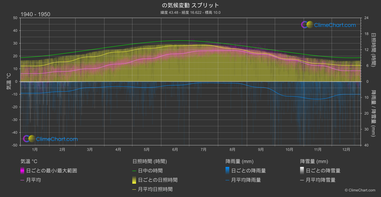 気候変動 1940 - 1950: スプリット (クロアチア)