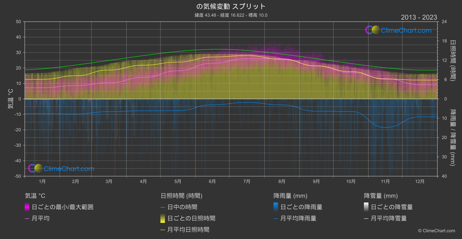 気候変動 2013 - 2023: スプリット (クロアチア)