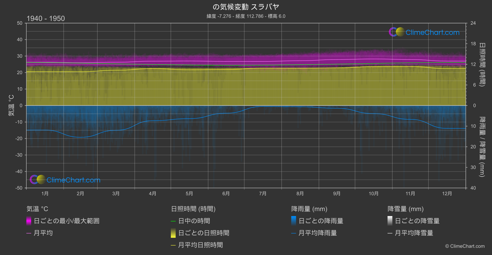 気候変動 1940 - 1950: スラバヤ (インドネシア)