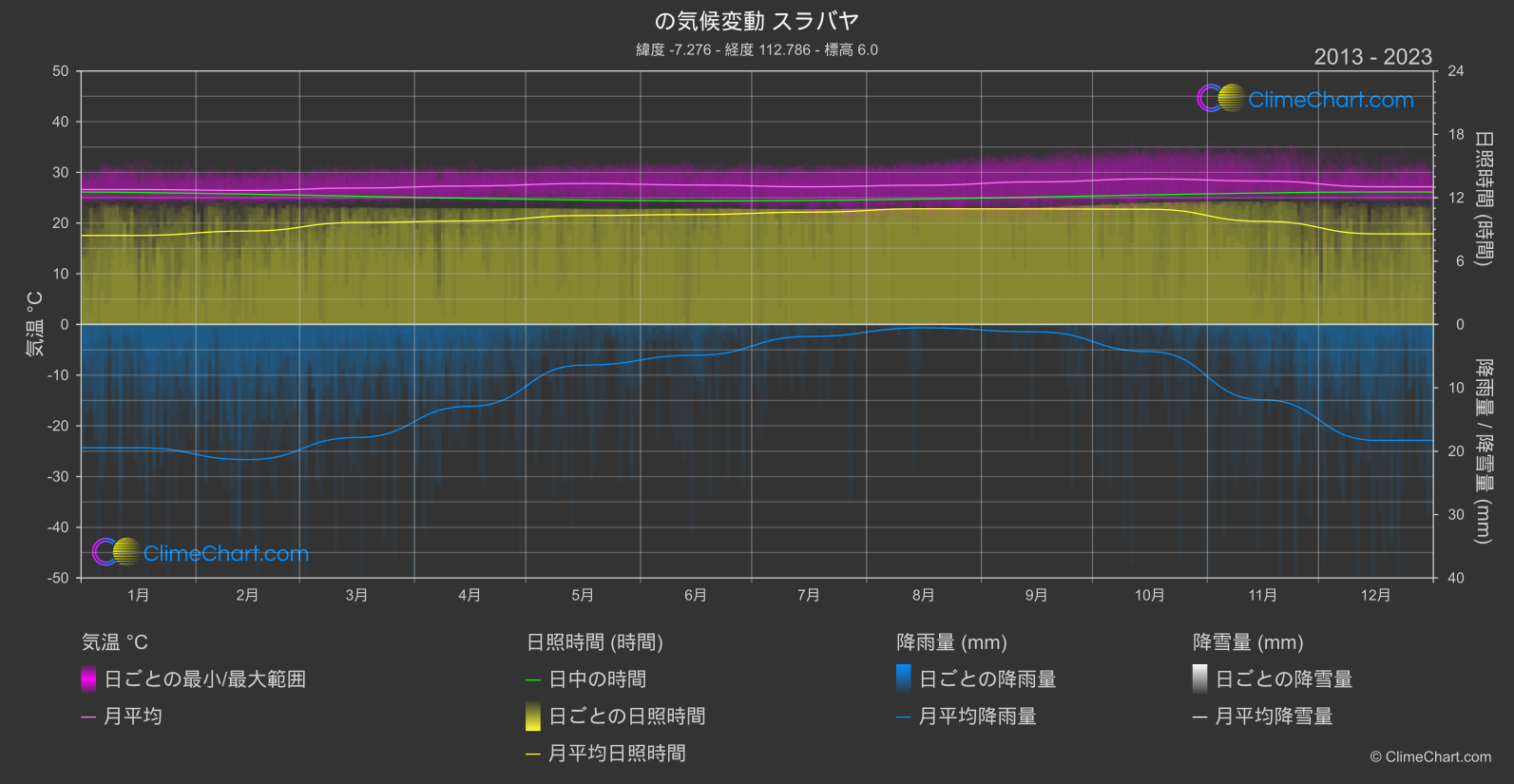 気候変動 2013 - 2023: スラバヤ (インドネシア)