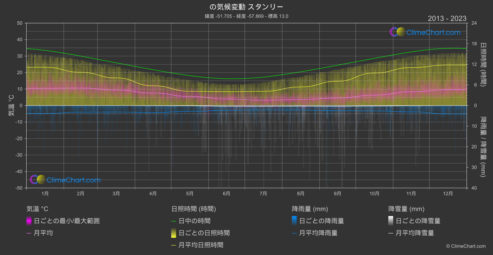 気候変動 2013 - 2023: スタンリー (フォークランド諸島 (マルビナス))