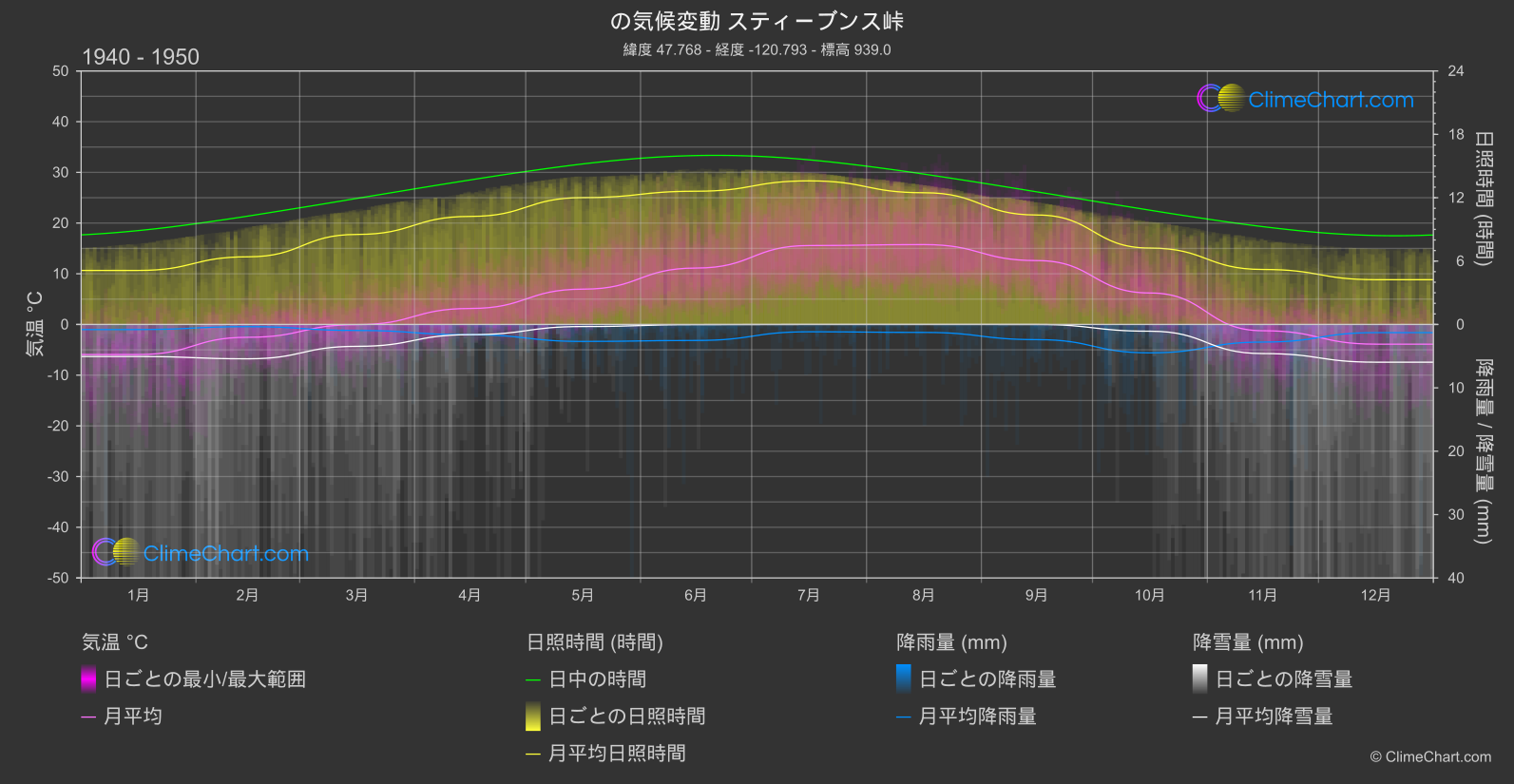 気候変動 1940 - 1950: スティーブンス峠 (アメリカ合衆国)