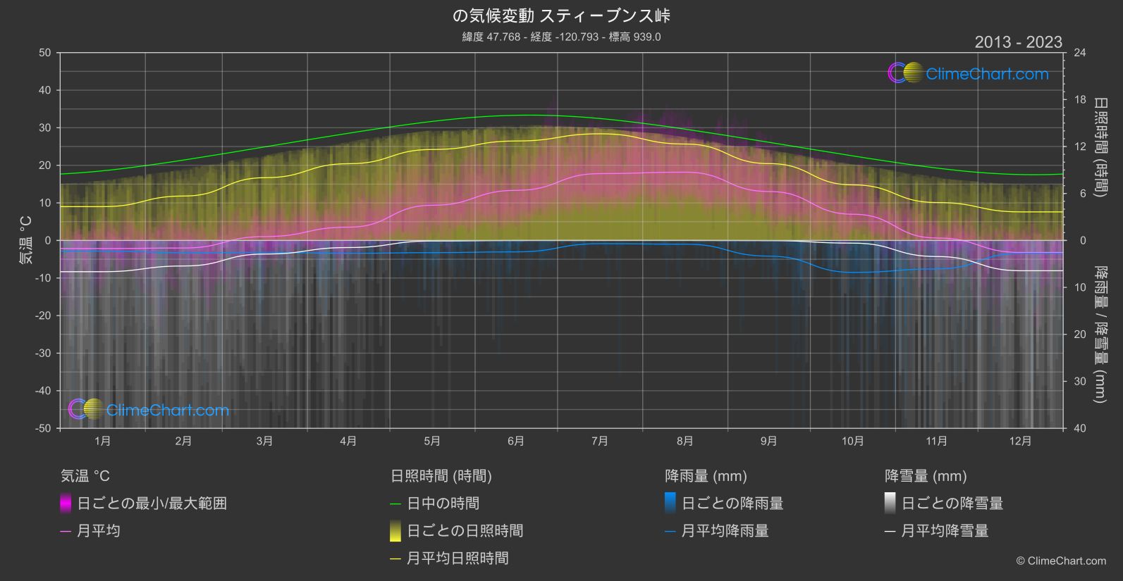 気候変動 2013 - 2023: スティーブンス峠 (アメリカ合衆国)