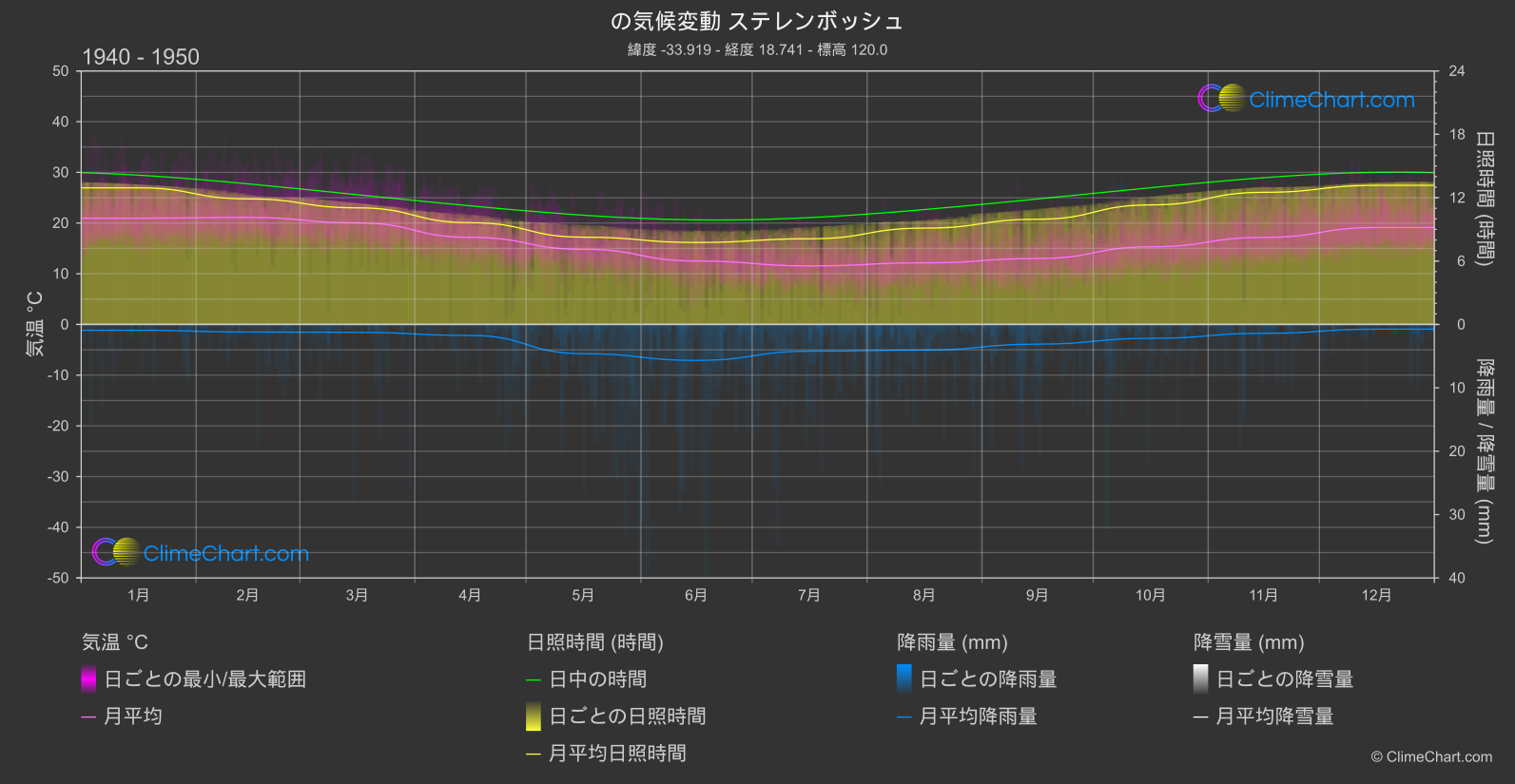 気候変動 1940 - 1950: ステレンボッシュ (南アフリカ)