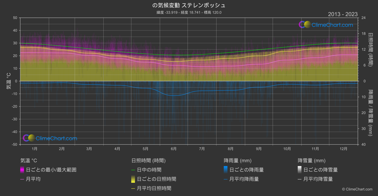 気候変動 2013 - 2023: ステレンボッシュ (南アフリカ)