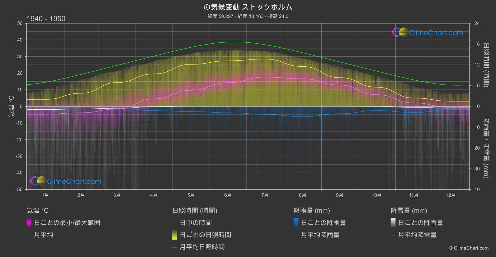 気候変動 1940 - 1950: ストックホルム (スウェーデン)