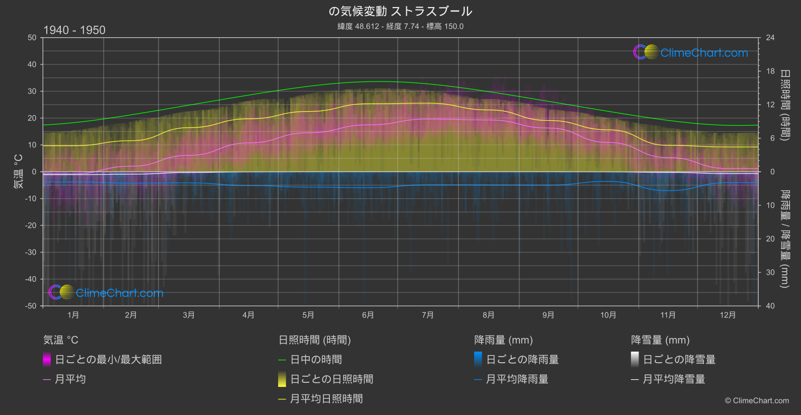 気候変動 1940 - 1950: ストラスブール (フランス)