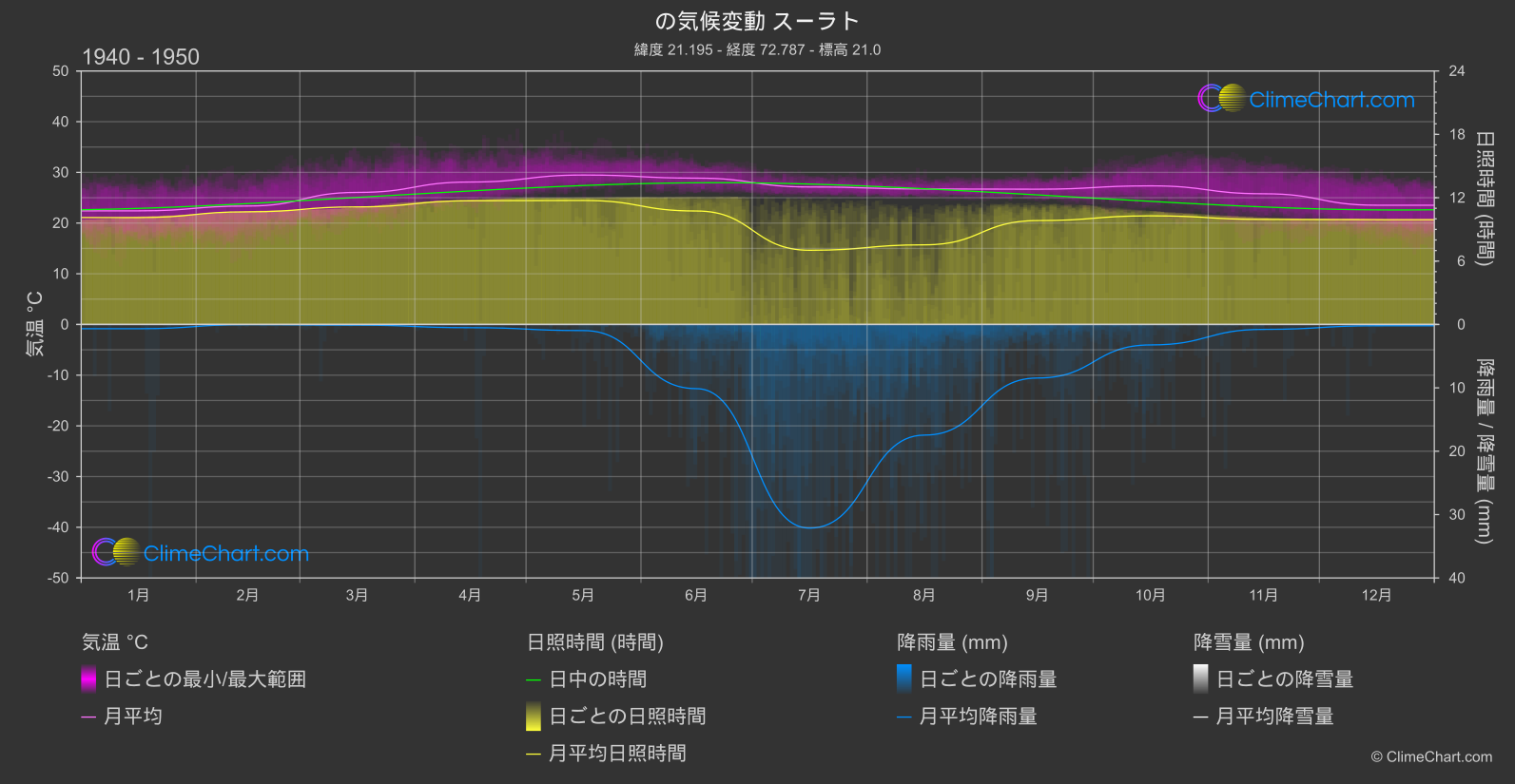 気候変動 1940 - 1950: スーラト (インド)