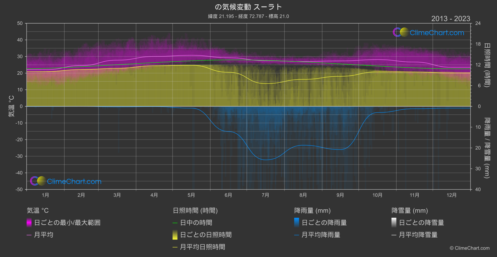 気候変動 2013 - 2023: スーラト (インド)