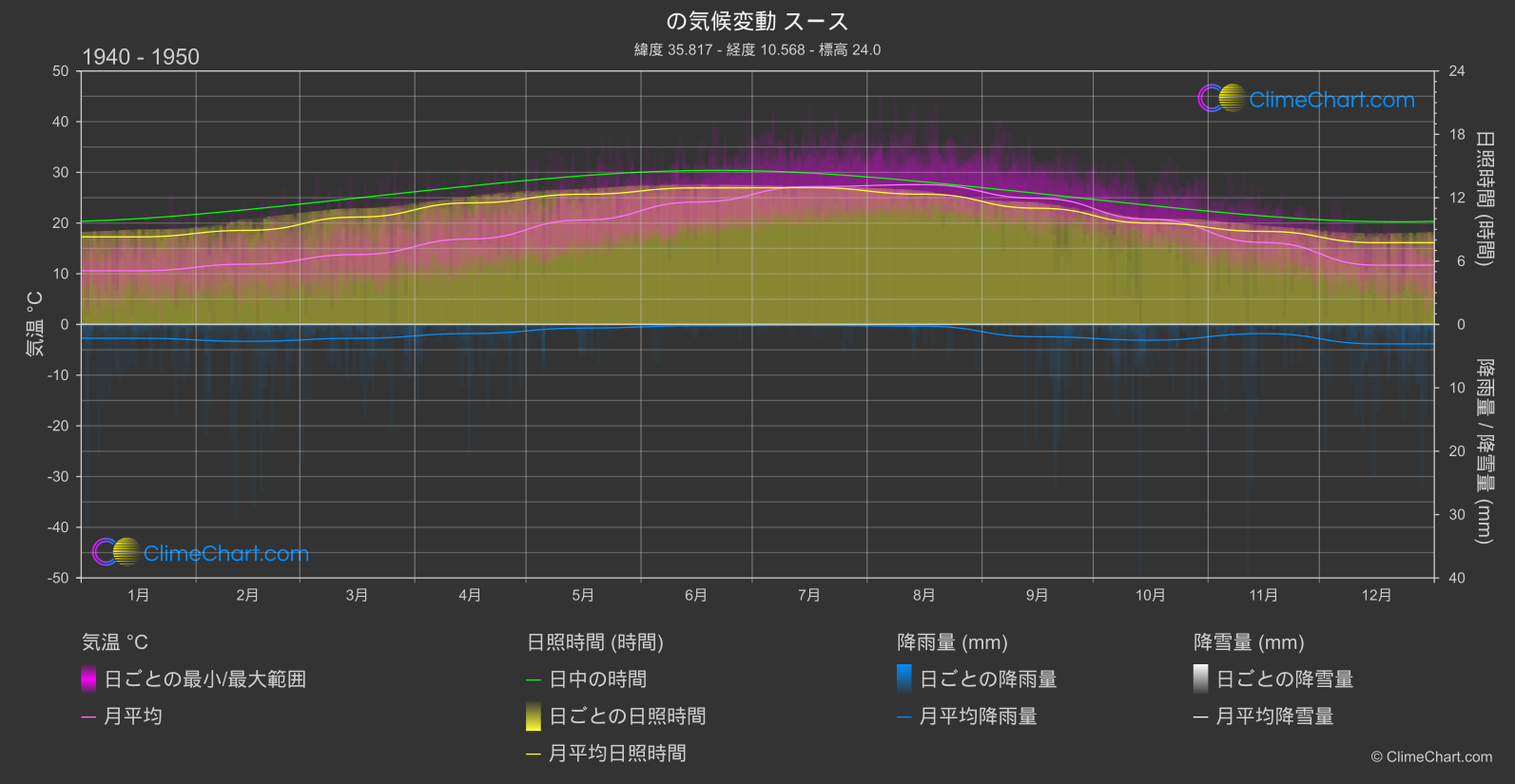 気候変動 1940 - 1950: スース (チュニジア)