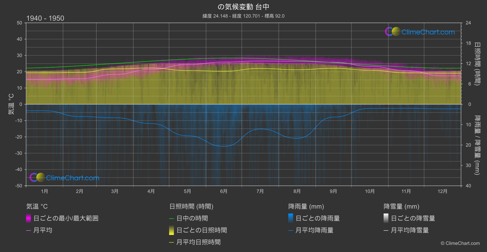 気候変動 1940 - 1950: 台中 (台湾)