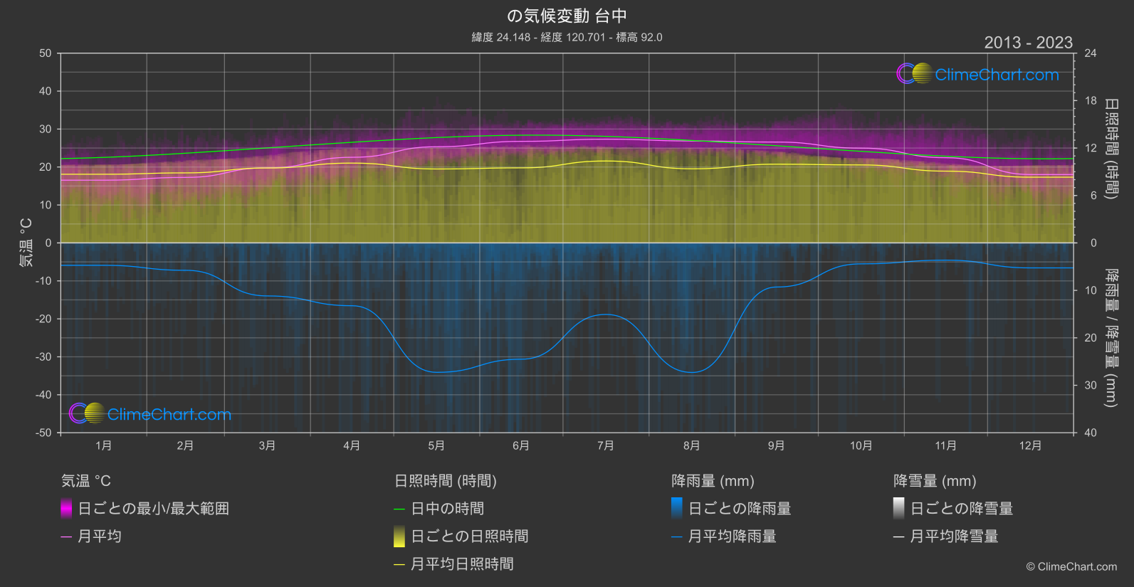 気候変動 2013 - 2023: 台中 (台湾)