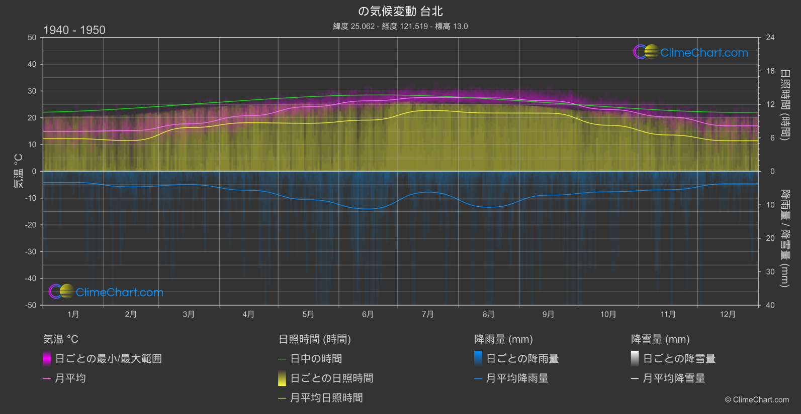 気候変動 1940 - 1950: 台北 (台湾)