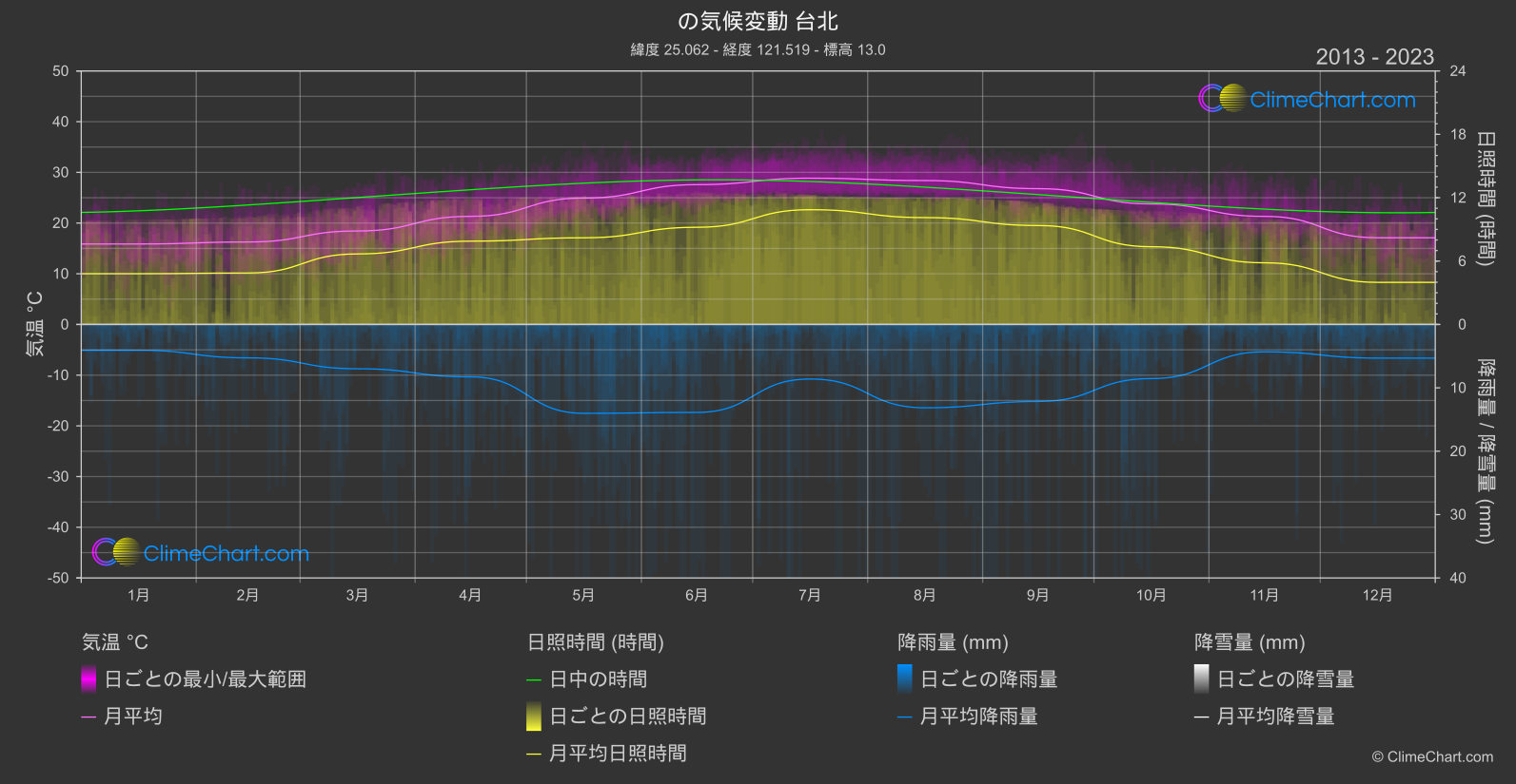 気候変動 2013 - 2023: 台北 (台湾)