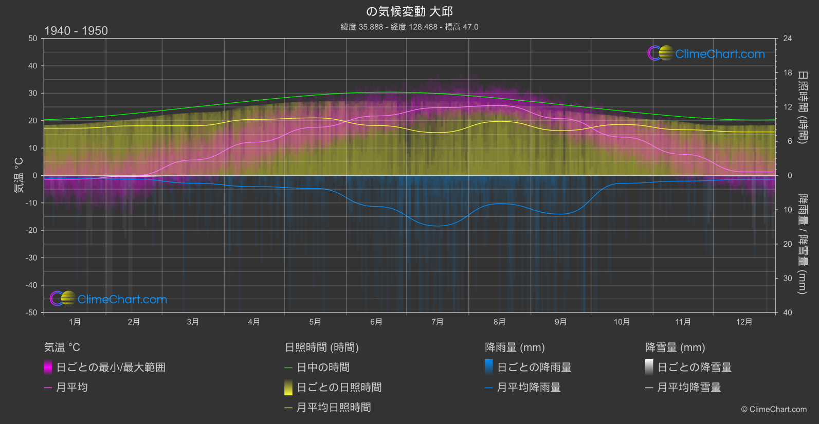 気候変動 1940 - 1950: 大邱 (韓国)