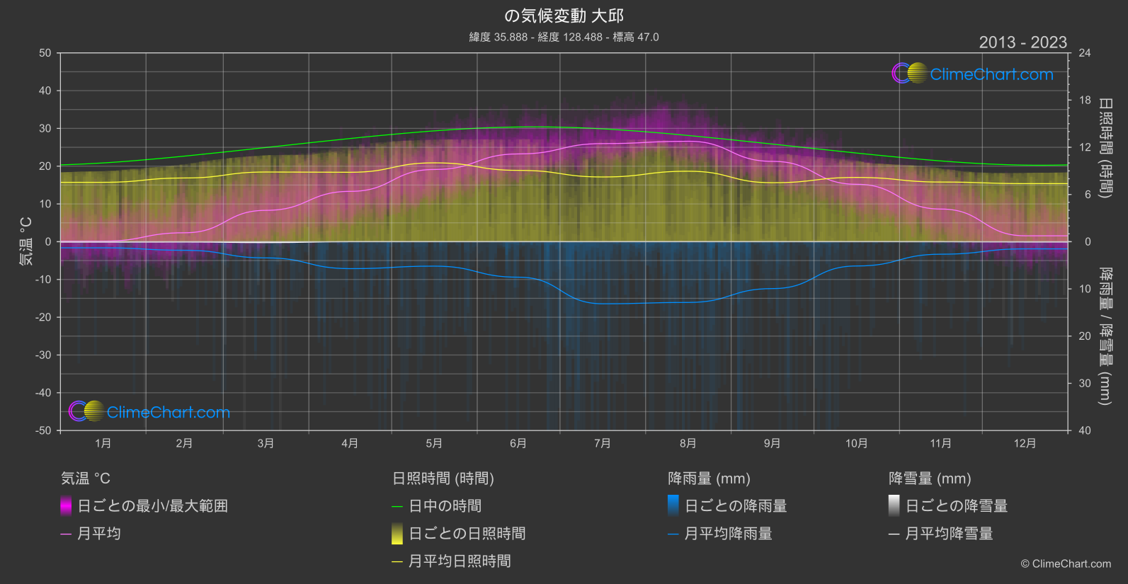 気候変動 2013 - 2023: 大邱 (韓国)