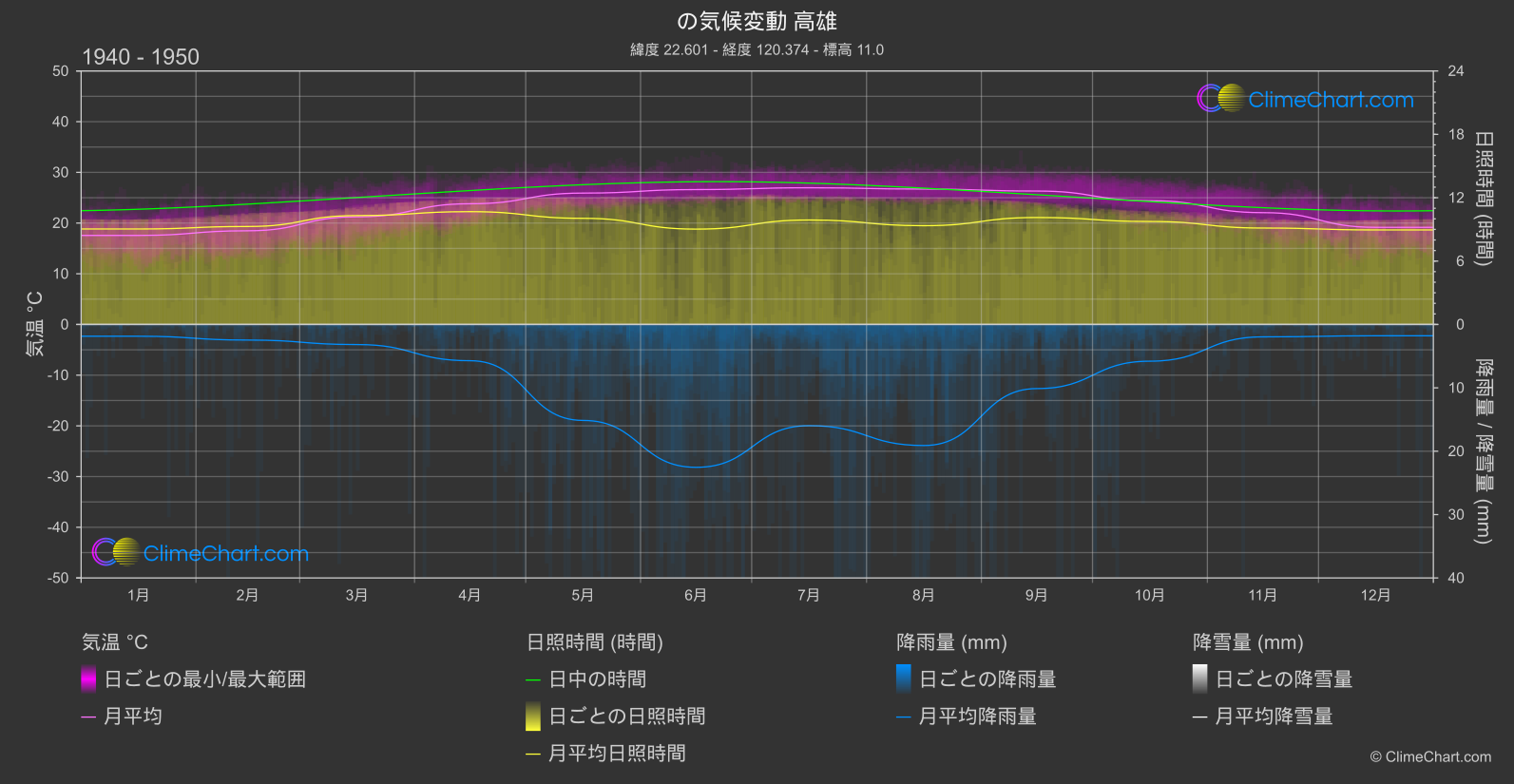 気候変動 1940 - 1950: 高雄 (台湾)