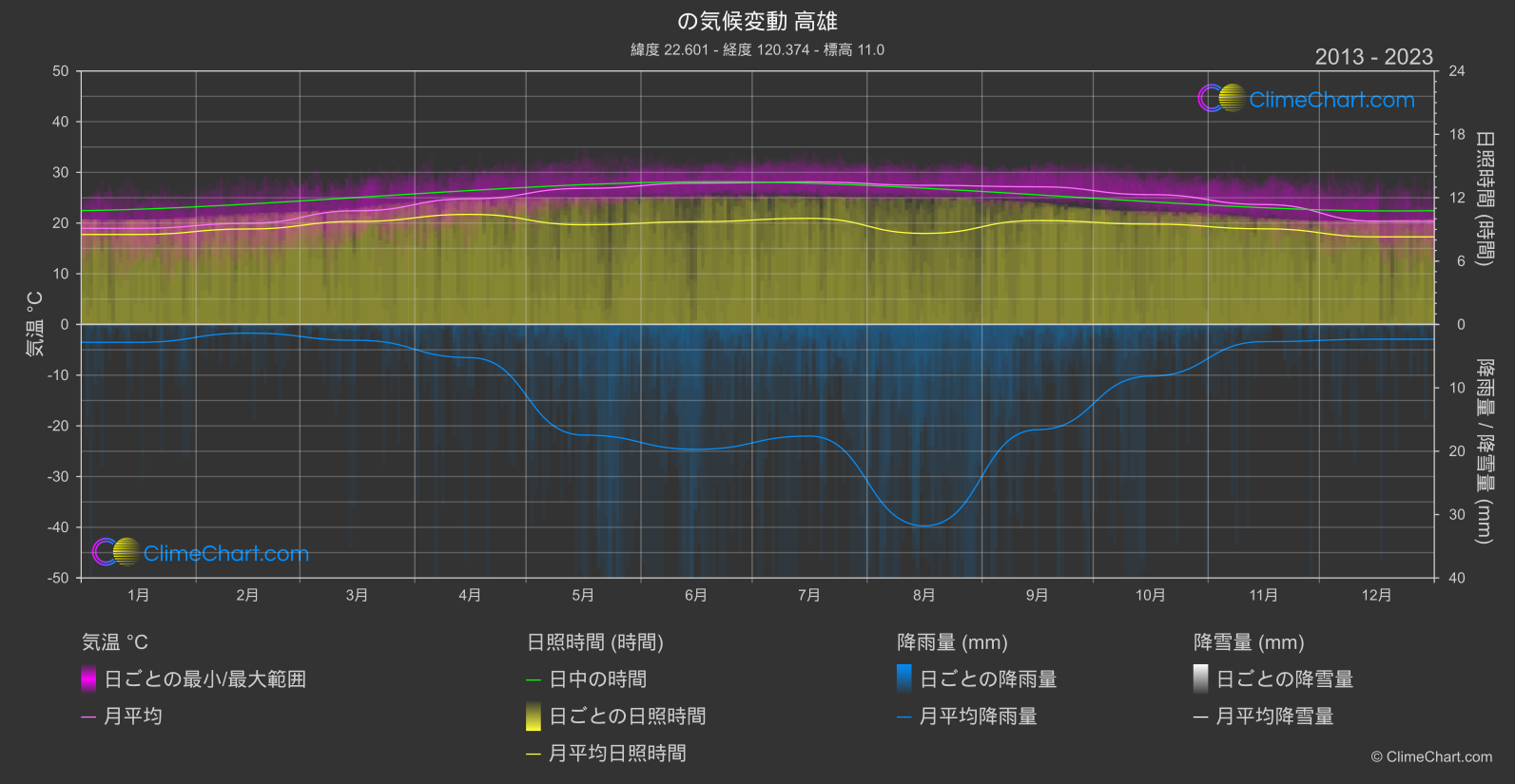 気候変動 2013 - 2023: 高雄 (台湾)