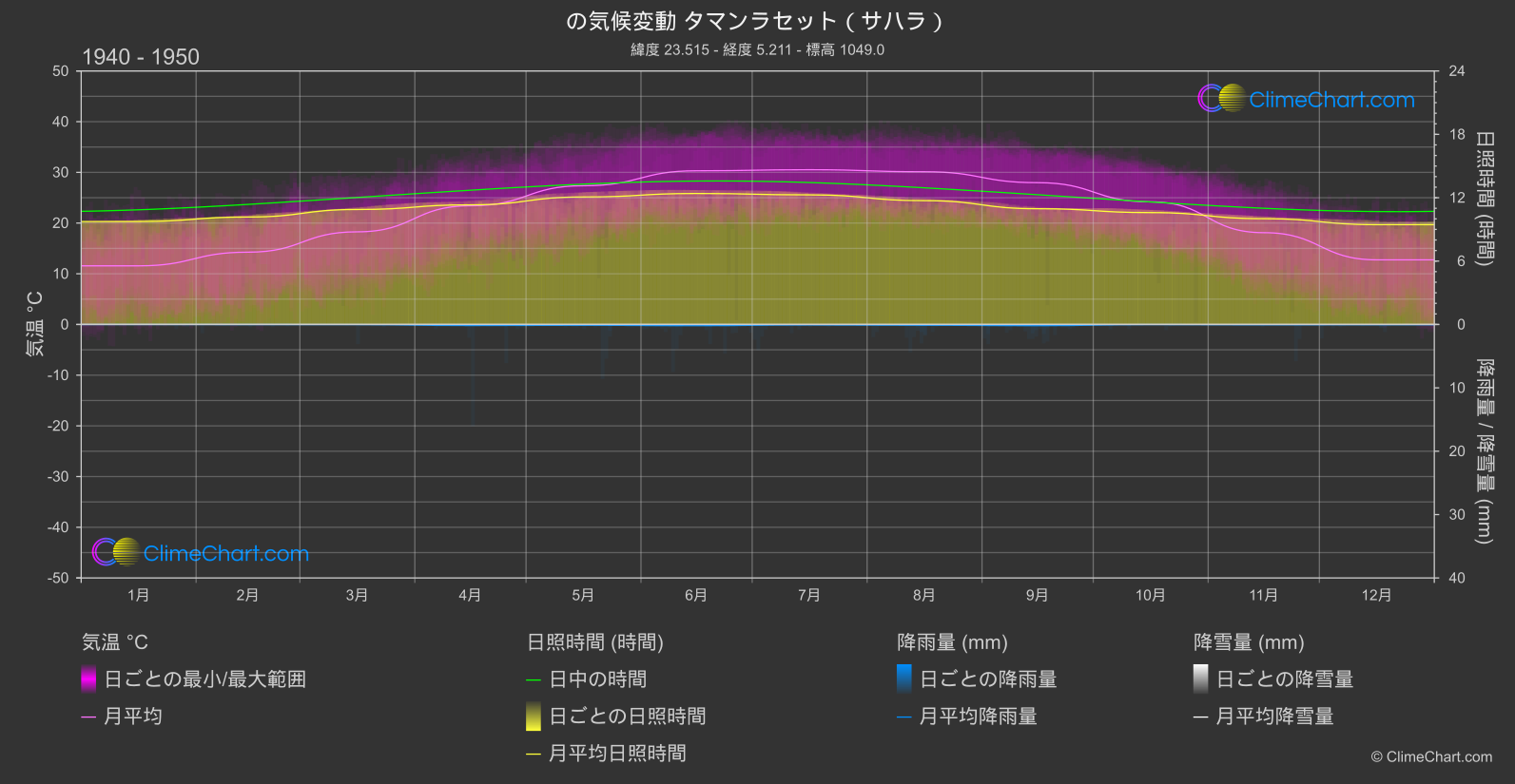 気候変動 1940 - 1950: タマンラセット（サハラ） (アルジェリア)