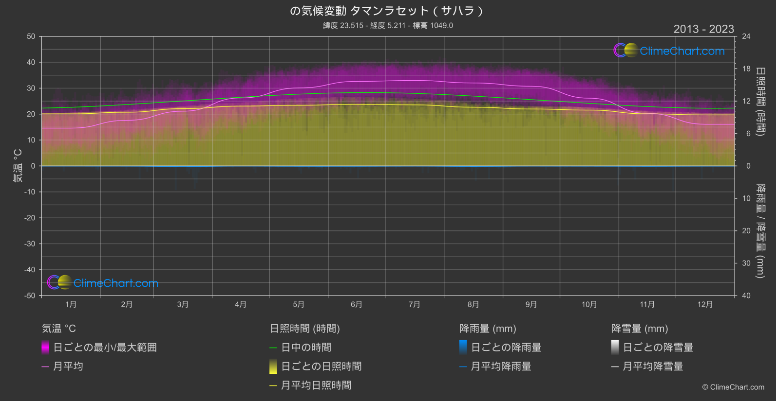 気候変動 2013 - 2023: タマンラセット（サハラ） (アルジェリア)