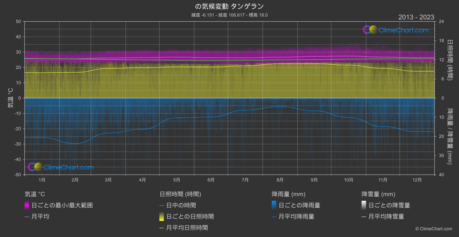 気候変動 2013 - 2023: タンゲラン (インドネシア)