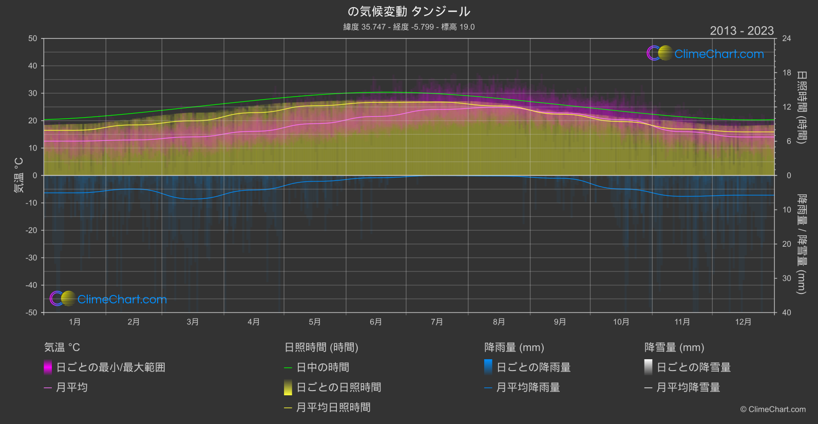 気候変動 2013 - 2023: タンジール (モロッコ)