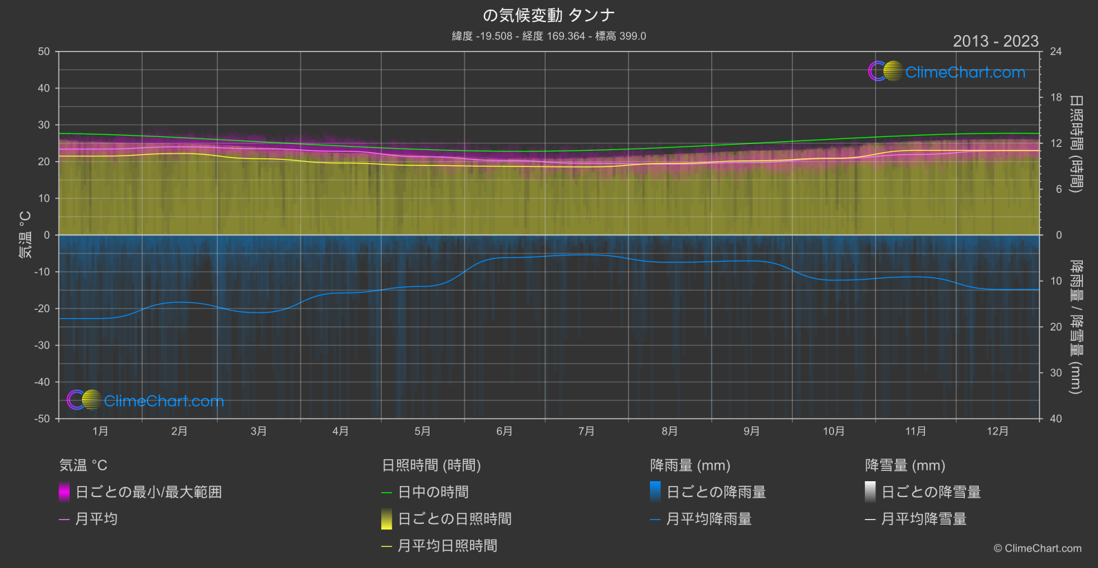 気候変動 2013 - 2023: タンナ (バヌアツ)