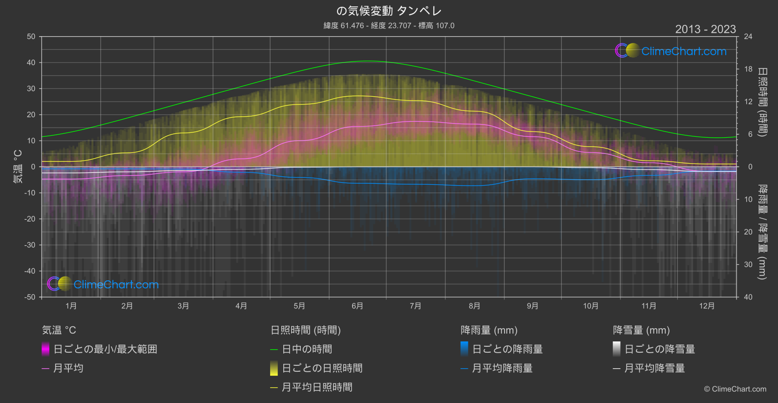 気候変動 2013 - 2023: タンペレ (フィンランド)