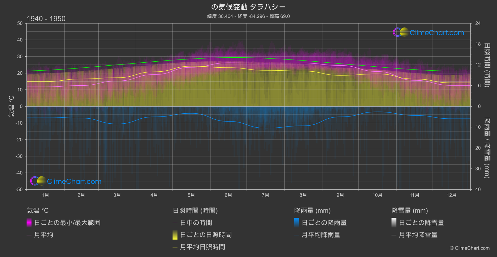 気候変動 1940 - 1950: タラハシー (アメリカ合衆国)