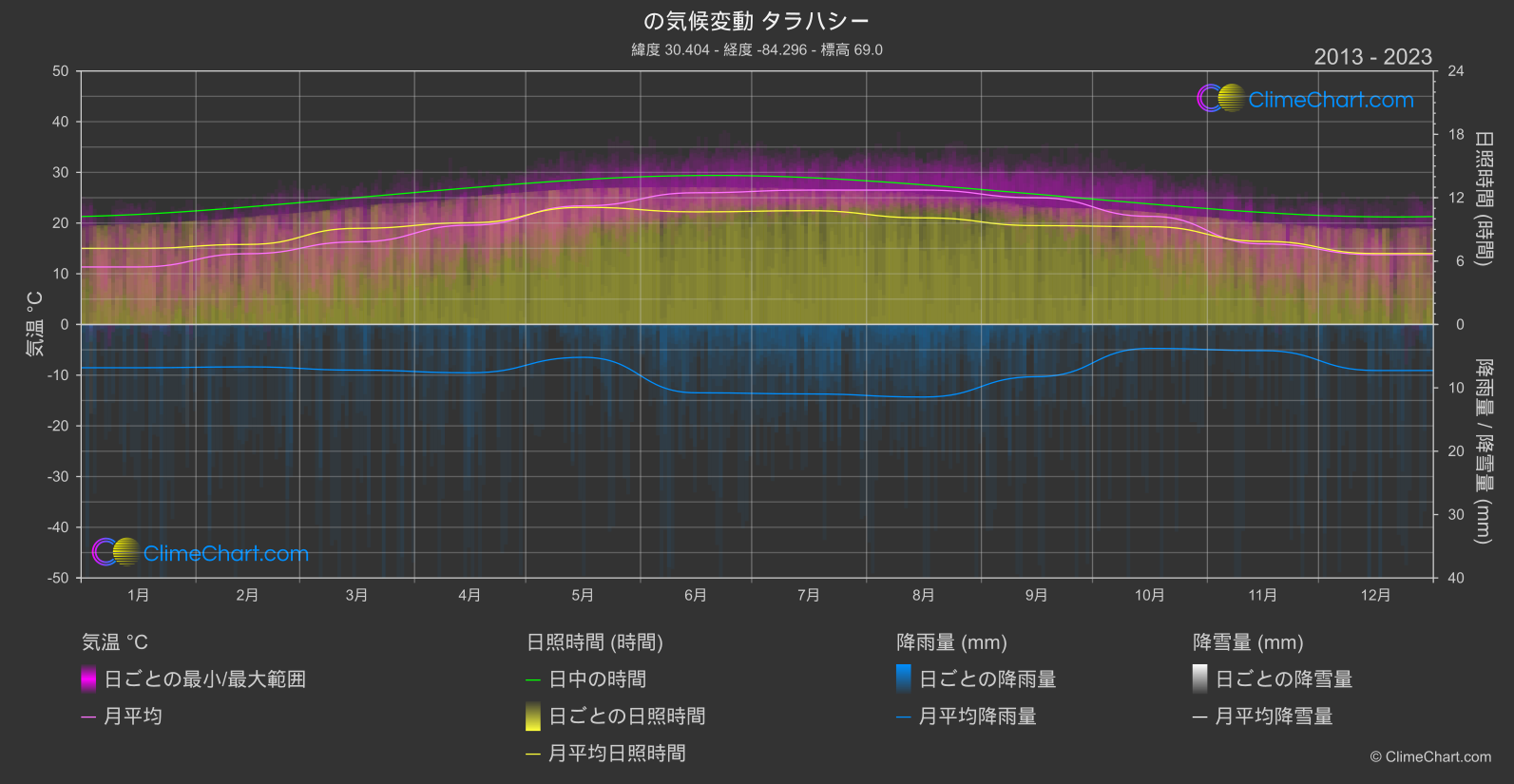 気候変動 2013 - 2023: タラハシー (アメリカ合衆国)