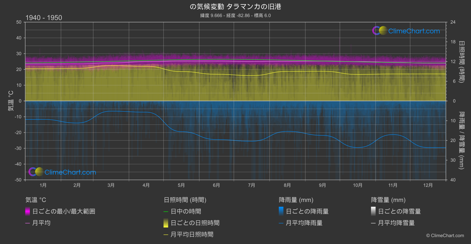 気候変動 1940 - 1950: タラマンカの旧港 (コスタリカ)