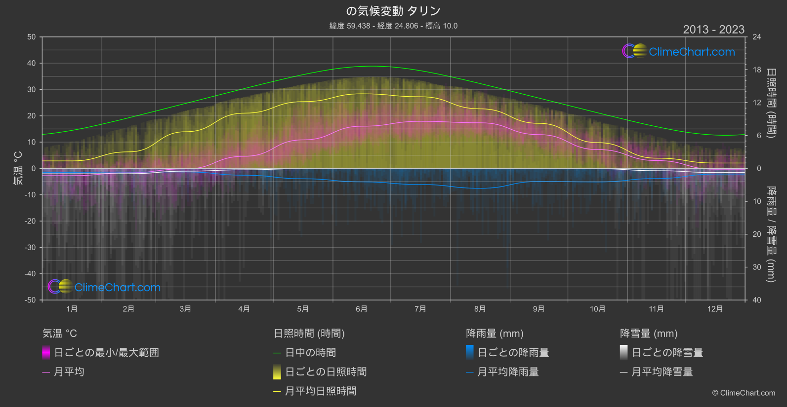 気候変動 2013 - 2023: タリン (エストニア)