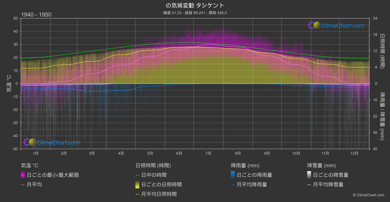 気候変動 1940 - 1950: タシケント (ウズベキスタン)