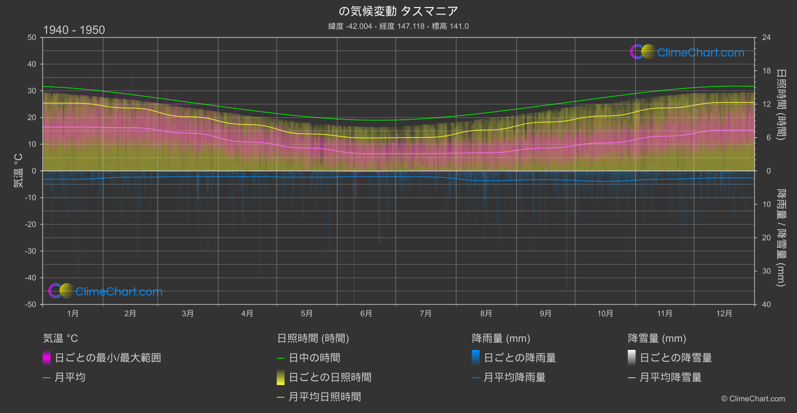 気候変動 1940 - 1950: タスマニア (オーストラリア)