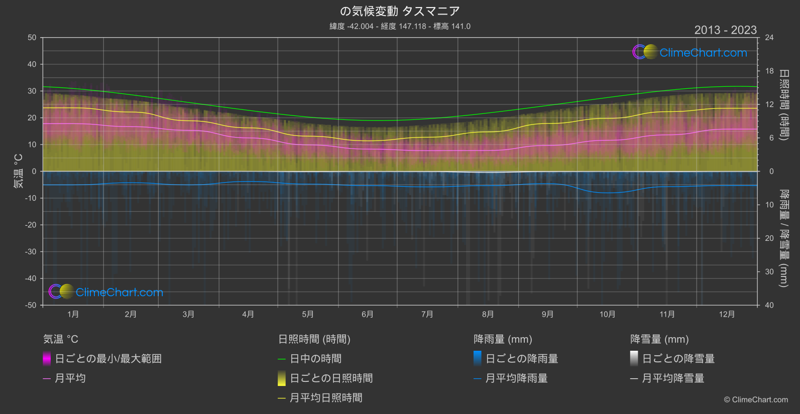 気候変動 2013 - 2023: タスマニア (オーストラリア)