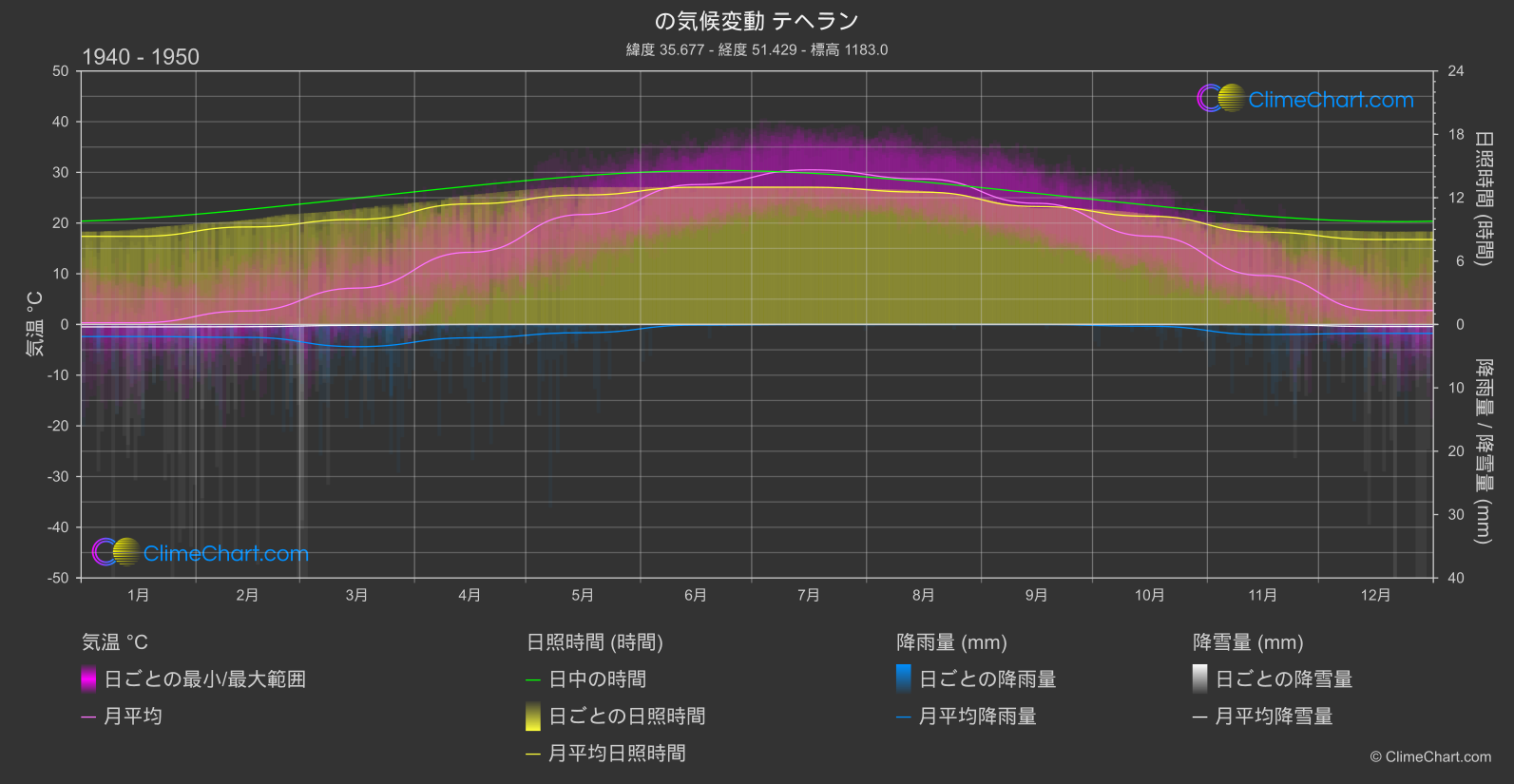 気候変動 1940 - 1950: テヘラン (イラン)