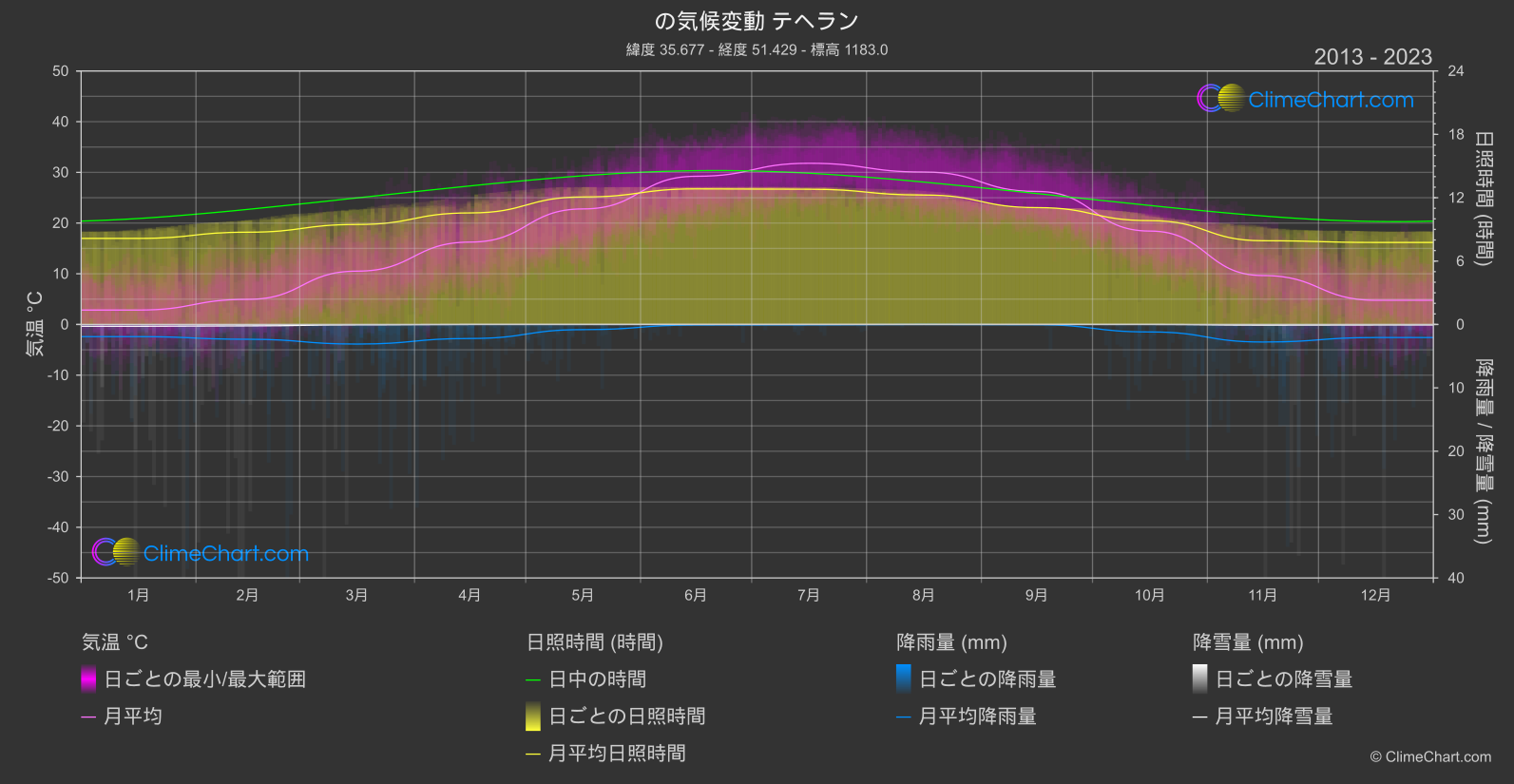 気候変動 2013 - 2023: テヘラン (イラン)