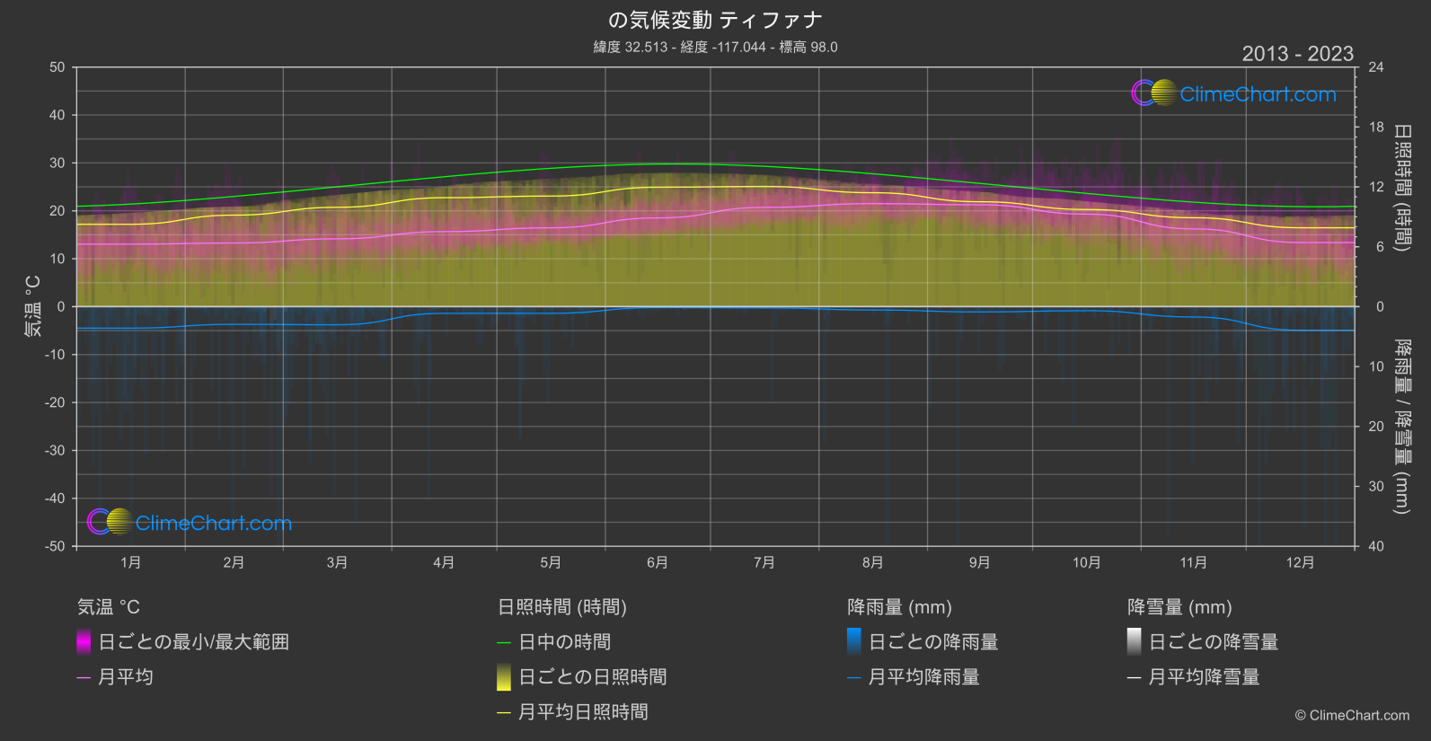 気候変動 2013 - 2023: ティファナ (メキシコ)