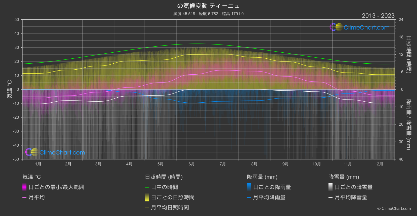 気候変動 2013 - 2023: ティーニュ (フランス)