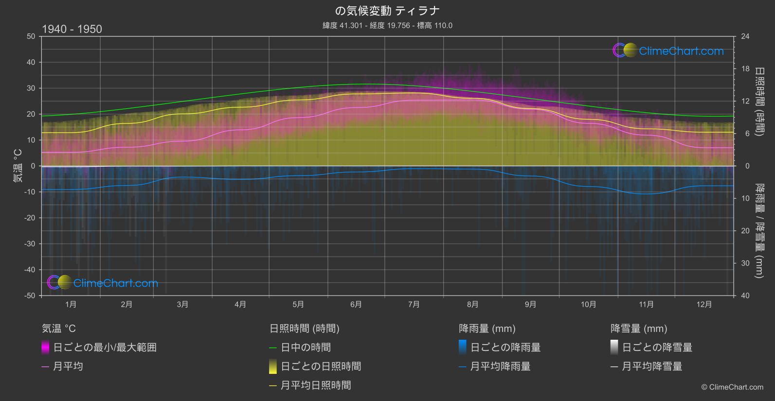 気候変動 1940 - 1950: ティラナ (アルバニア)